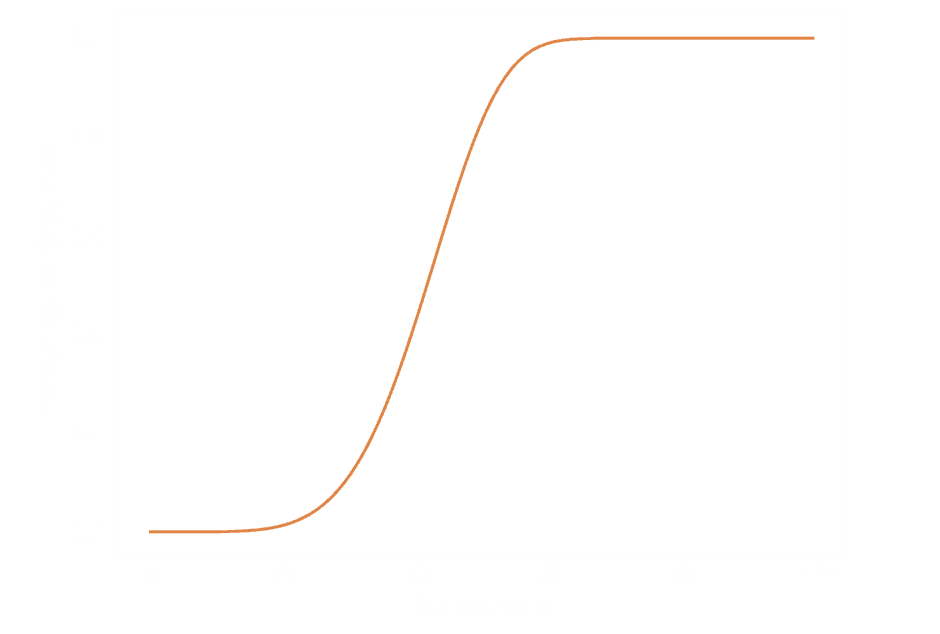 Probability of data loss vs Failed disks